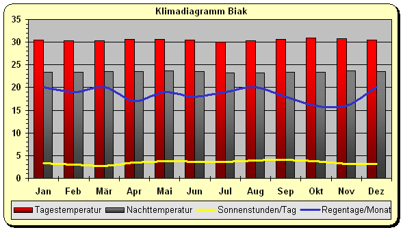 Klimadiagramm Biak