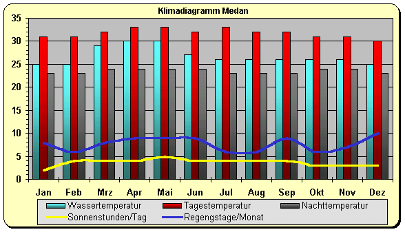 Klimadiagramm Medan