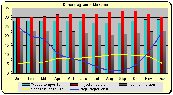 Klimadiagramm Makassar