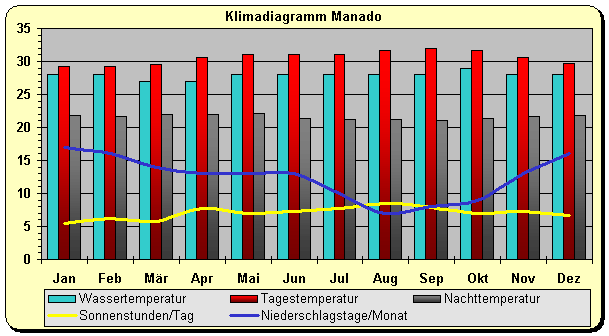 Klimadiagramm Manado