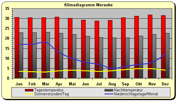 Klimadiagramm Merauke