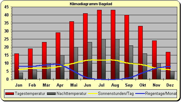Klimadiagramm Bagdad