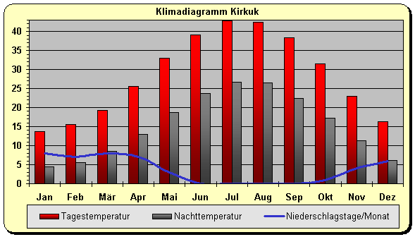 Klimadiagramm Kirkuk