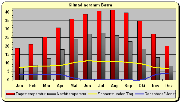 Klimadigramm Basra