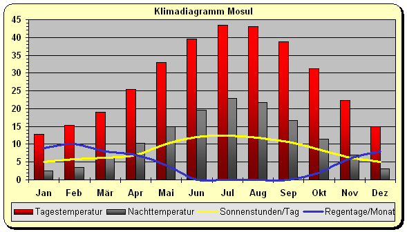 Klimadiagramm Mosul