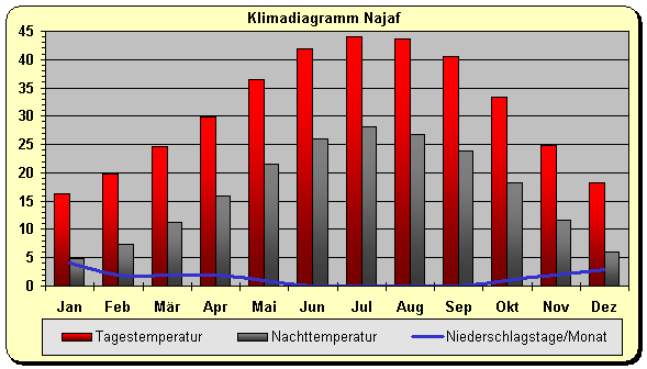 Klimadiagramm Najaf