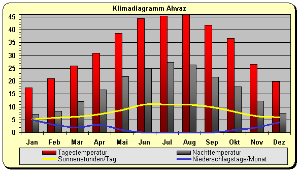 Klimadiagramm Ahvaz
