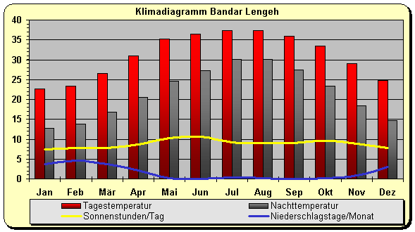Klimadiagramm Bandar Lengeh