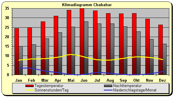 Klimadiagramm Chabahar