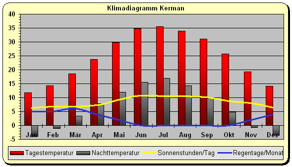 Klimadiagramm Kerman