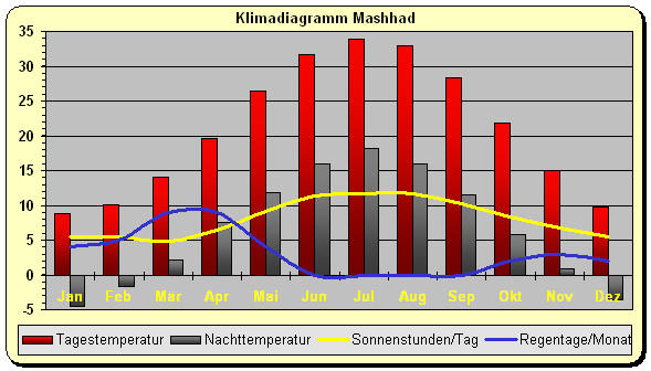 Klimadiagramm Mashad