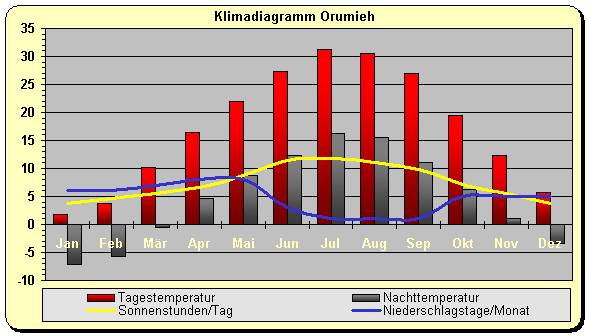 Klimadiagramm Orumieh