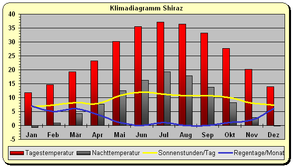 Klimadiagramm Shiraz