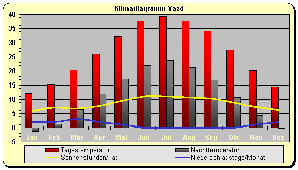 Klimadiagramm Yazd