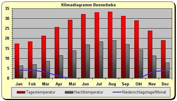 Klimadiagramm Beerscheba