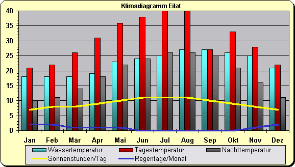 Klimadiagramm Eilat