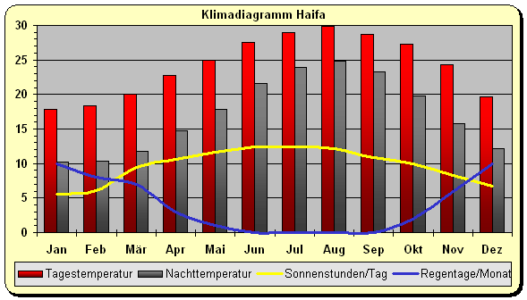 Klimadiagramm Haifa