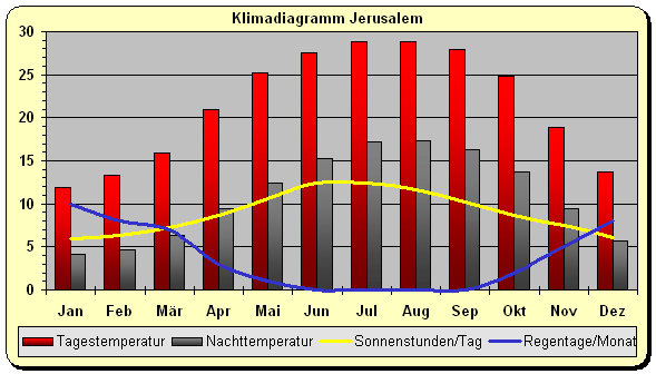 Klimadiagramm Jerusalem
