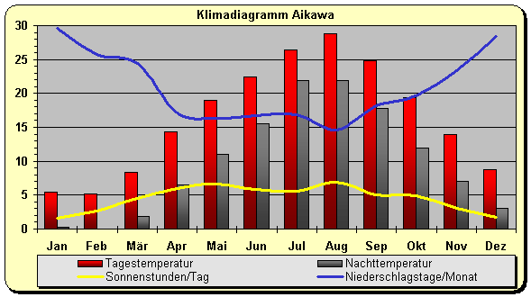 Klimadiagramm Aikawa