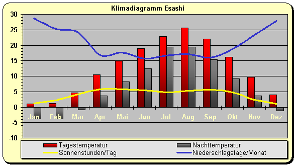 Klimadiagramm Esashi