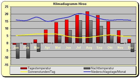 Klimadiagramm Hiroo