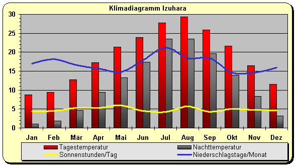 Klimadiagramm Izuhara