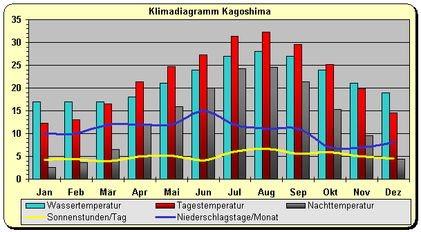 Klimadiagramm Kagoshima