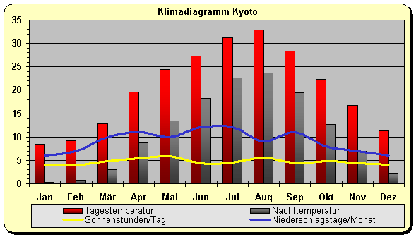 Klimadiagramm Kyoto