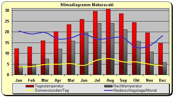 Klimadiagramm Makurazaki