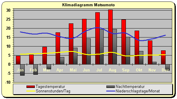 Klimadiagramm Matsumoto