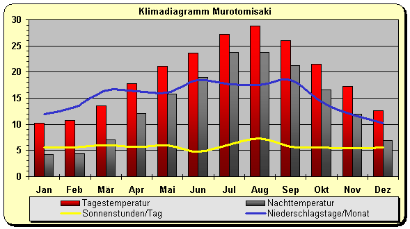 Klimadiagramm Murotomisaki