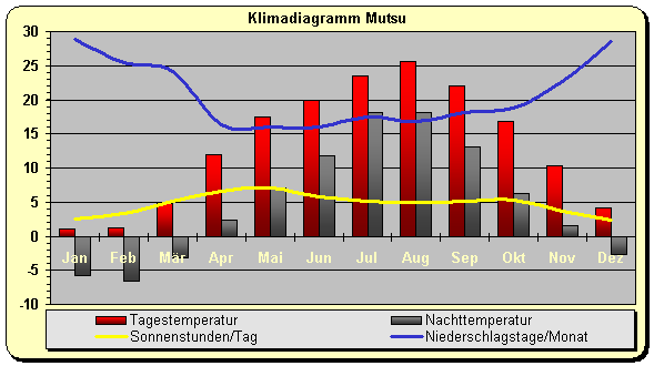 Klimadiagramm Mutsu