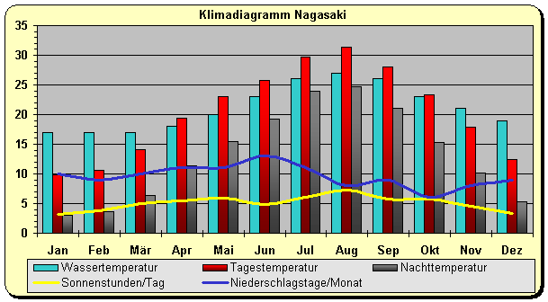 Klimadiagramm Nagasaki