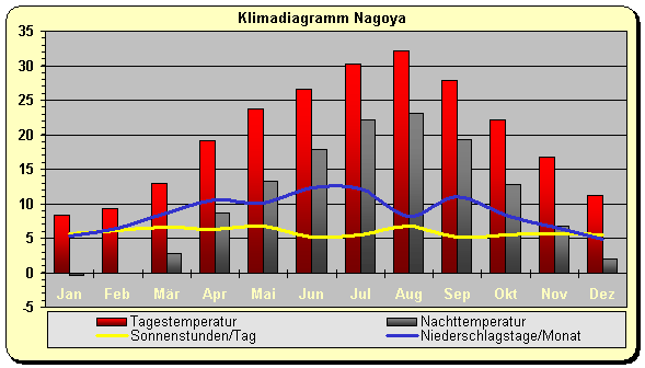 Klimadiagramm Nagoya
