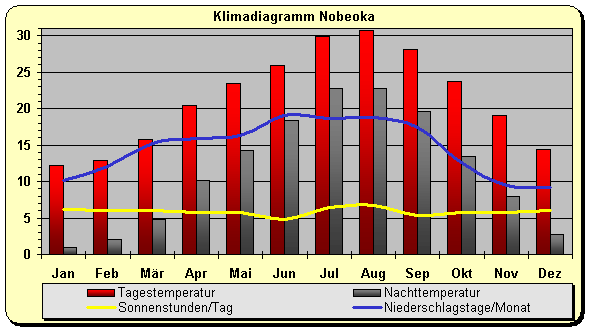 Klimadiagramm Nobeoka