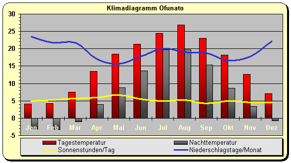 Klimadiagramm Ofunato