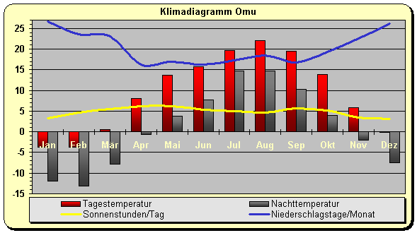 Klimadiagramm Omu