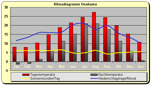 Klimadiagramm Onahama