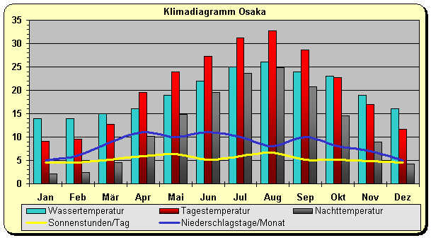 Klimadiagramm Osaka