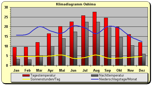 Klimadiagramm Oshima