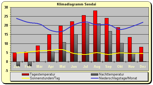 Klimadiagramm Sendai