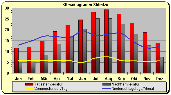 Klimadiagramm Shimizu