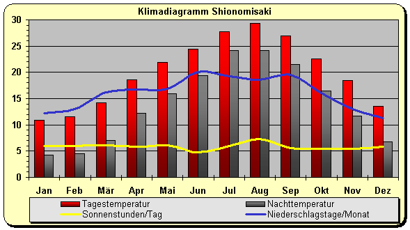 Klimadiagramm Shionomisaki