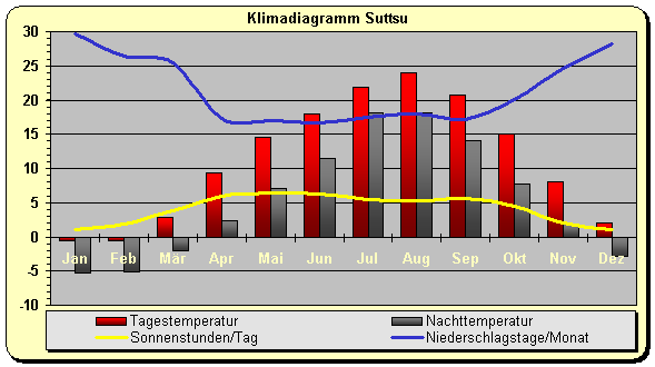 Klimadiagramm Suttsu