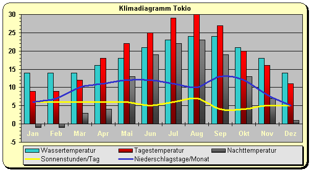 Klimadiagramm Tokio