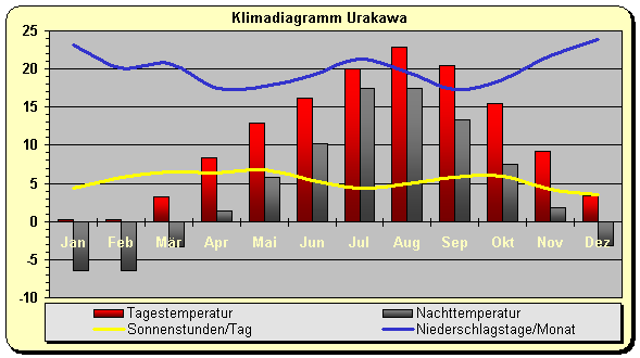 Klimadiagramm Urakawa