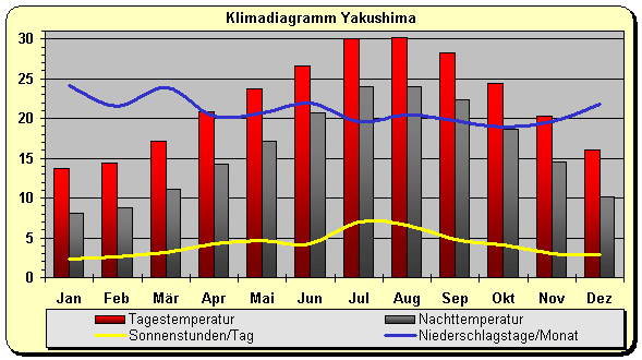 Klimadiagramm Yakushima