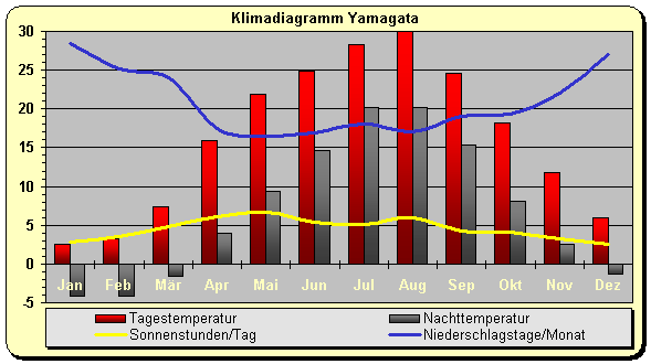 Klimadiagramm Yamagata