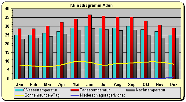 Klimadiagramm Aden 