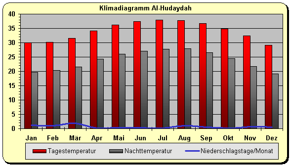 Klimadiagramm Al-Hudaydah